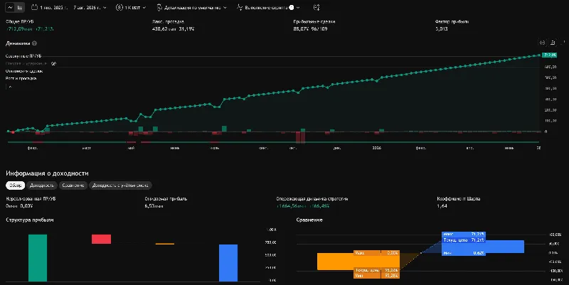 WTO Strategy скрипт TradingView для автоматической торговли с усреднением