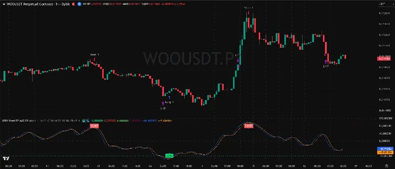 WTO Strategy скрипт TradingView для автоматической торговли с усреднением